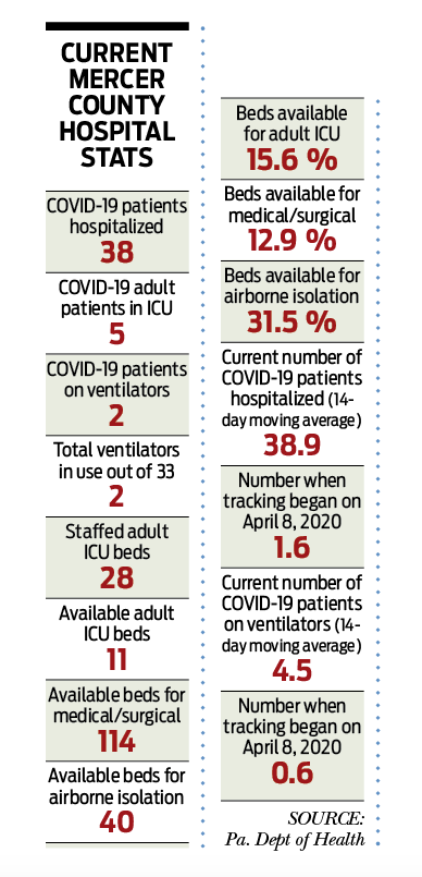 Mercer County hospital stats as of Dec. 31, 2021